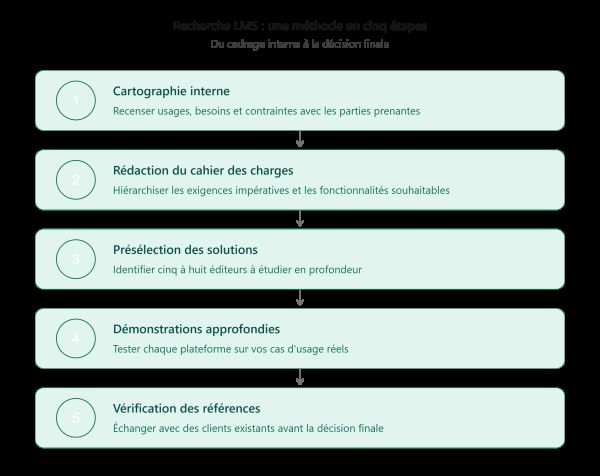 Recherche LMS : la méthode pour identifier la bonne plateforme